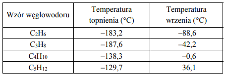 temperatury topnienia i temperatury wrzenia (pod ciśnieniem 1013 hPa) dla wybranych węglowodorów o łańcuchach prostych.