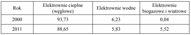 W tabeli przedstawiono procentowy udział poszczególnych typów elektrowni w produkcji energii elektrycznej w Polsce w latach 2000 i 2011.