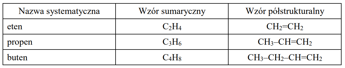 W tabeli podano nazwy oraz wzory trzech węglowodorów, rozpoczynających szereg homologiczny alkenów.