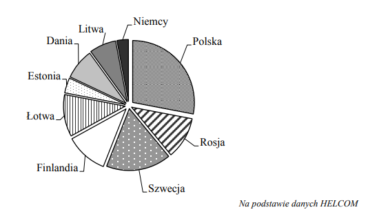 Na diagramie kołowym przedstawiono procentowy udział państw w zanieczyszczaniu wód Morza Bałtyckiego związkami azotu w 2008 r.