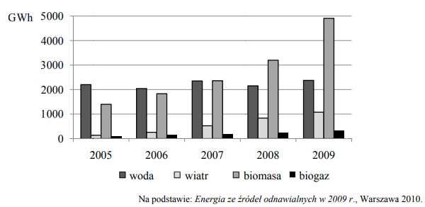 Na wykresie przedstawiono wielkość produkcji energii elektrycznej ( w gigavatogodzinach, GWh) pochodzącej z odnawialnych źródeł energii w Polsce w latach 2005-2009 .